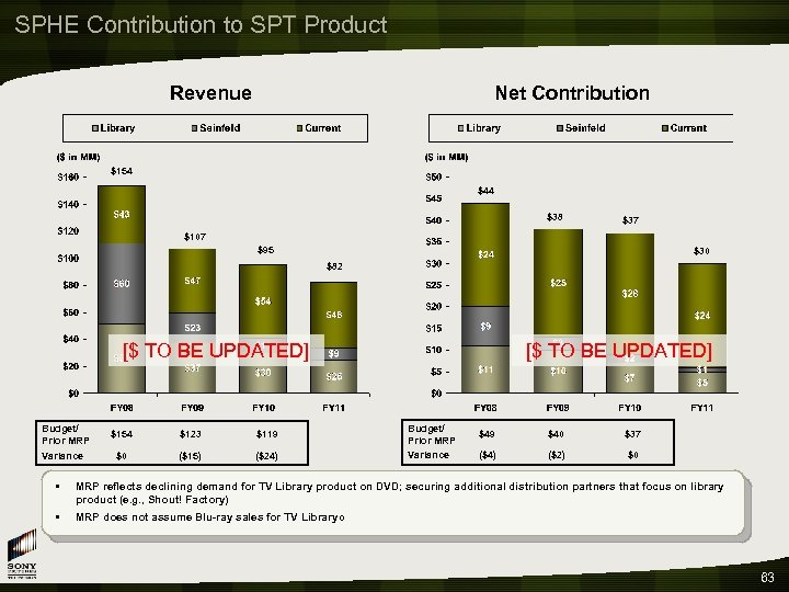 SPHE Contribution to SPT Product Revenue Net Contribution $154 $44 $38 $37 $107 $95