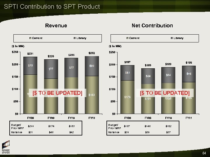 SPTI Contribution to SPT Product Revenue Net Contribution [$ TO BE UPDATED] Budget/ Prior