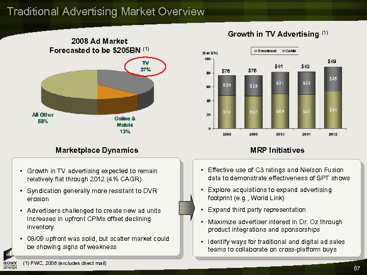 Traditional Advertising Market Overview 2008 Ad Market Forecasted to be $205 BN (1) Growth