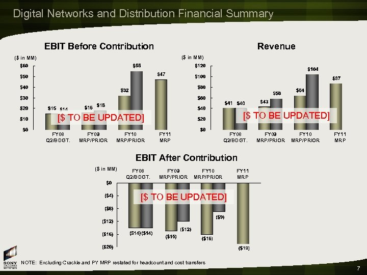 Digital Networks and Distribution Financial Summary EBIT Before Contribution Revenue ($ in MM) [$