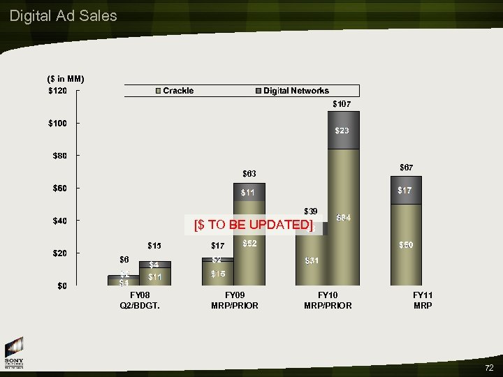 Digital Ad Sales ($ in MM) $107 $63 $39 [$ TO BE UPDATED] $15