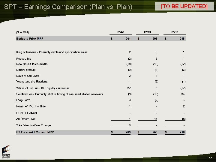 SPT – Earnings Comparison (Plan vs. Plan) [TO BE UPDATED] 77 