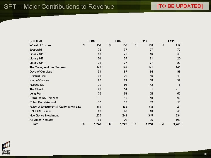 SPT – Major Contributions to Revenue [TO BE UPDATED] 78 