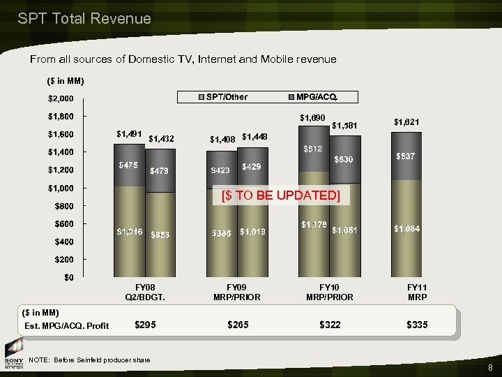 SPT Total Revenue From all sources of Domestic TV, Internet and Mobile revenue ($