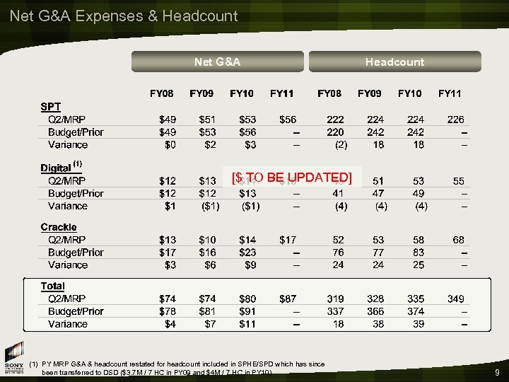 Net G&A Expenses & Headcount Net G&A Headcount [$ TO BE UPDATED] (1) PY