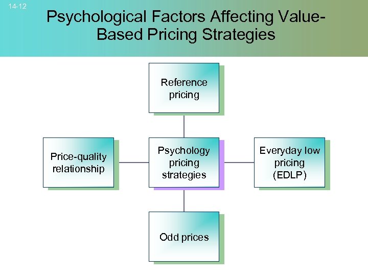 14 -12 Psychological Factors Affecting Value. Based Pricing Strategies Reference pricing Price-quality relationship Psychology