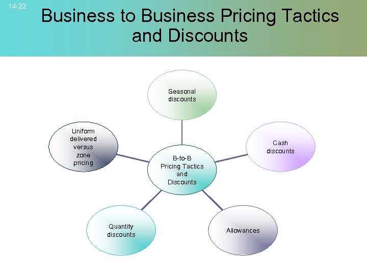 14 -22 Business to Business Pricing Tactics and Discounts Seasonal discounts Uniform delivered versus