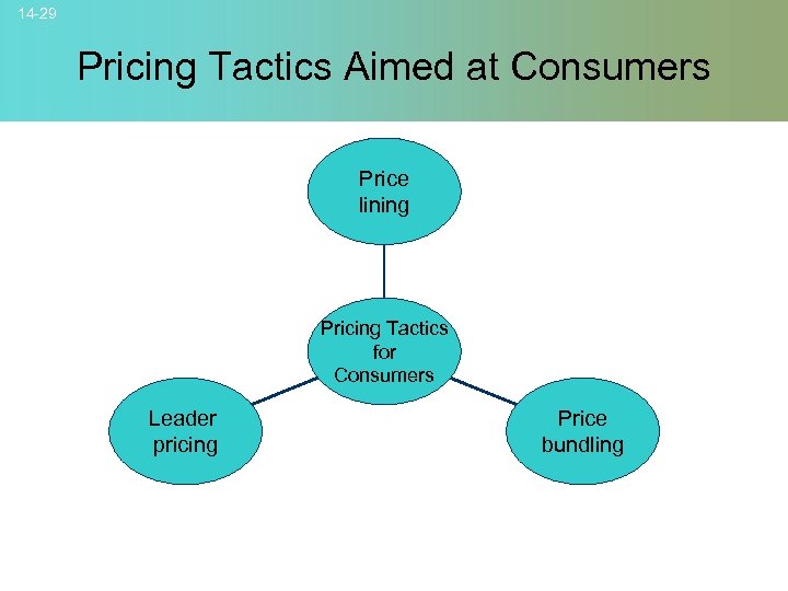 14 -29 Pricing Tactics Aimed at Consumers Price lining Pricing Tactics for Consumers Leader