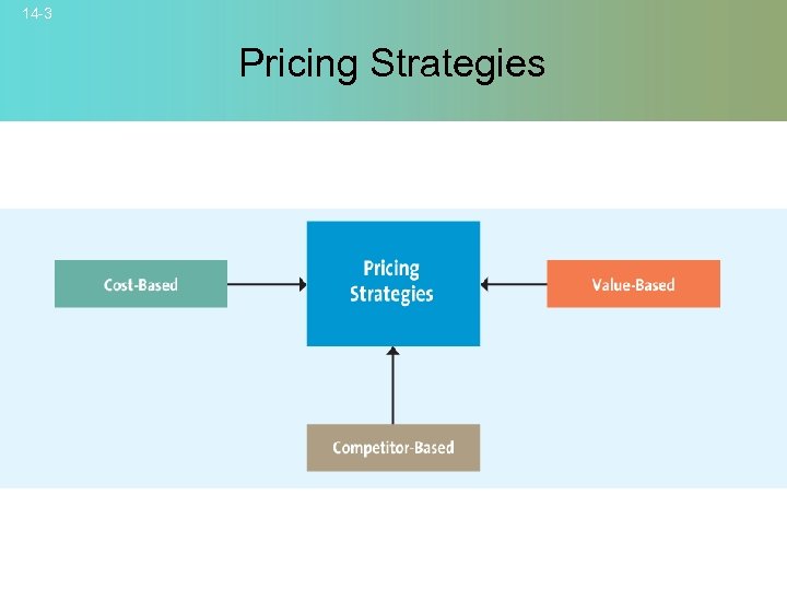 14 -3 Pricing Strategies © 2007 Mc. Graw-Hill Companies, Inc. , Mc. Graw-Hill/Irwin 