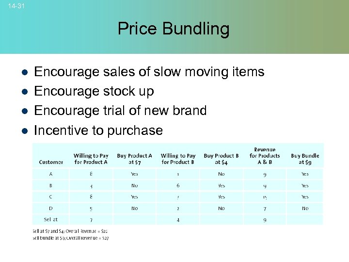 14 -31 Price Bundling l l Encourage sales of slow moving items Encourage stock