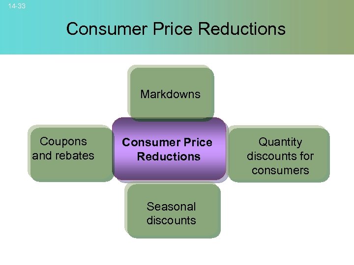 14 -33 Consumer Price Reductions Markdowns Coupons and rebates Consumer Price Reductions Seasonal discounts