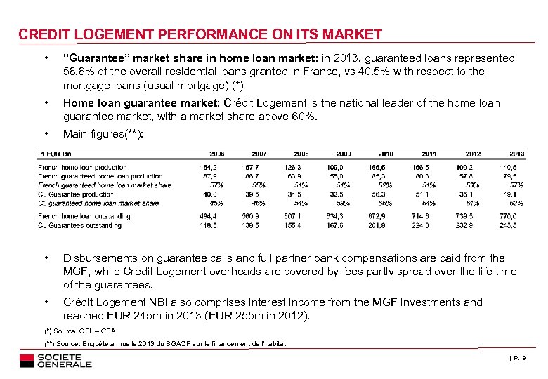CREDIT LOGEMENT PERFORMANCE ON ITS MARKET • “Guarantee” market share in home loan market: