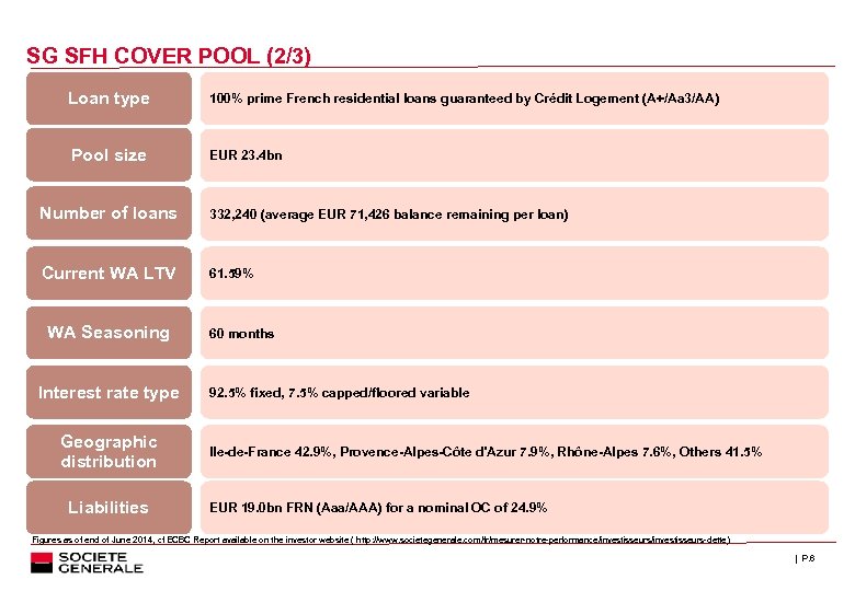 SG SFH COVER POOL (2/3) Loan type 100% prime French residential loans guaranteed by