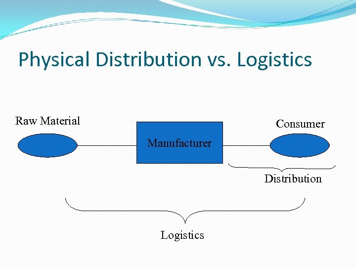 Physical Distribution vs. Logistics Raw Material Consumer Manufacturer Distribution Logistics 