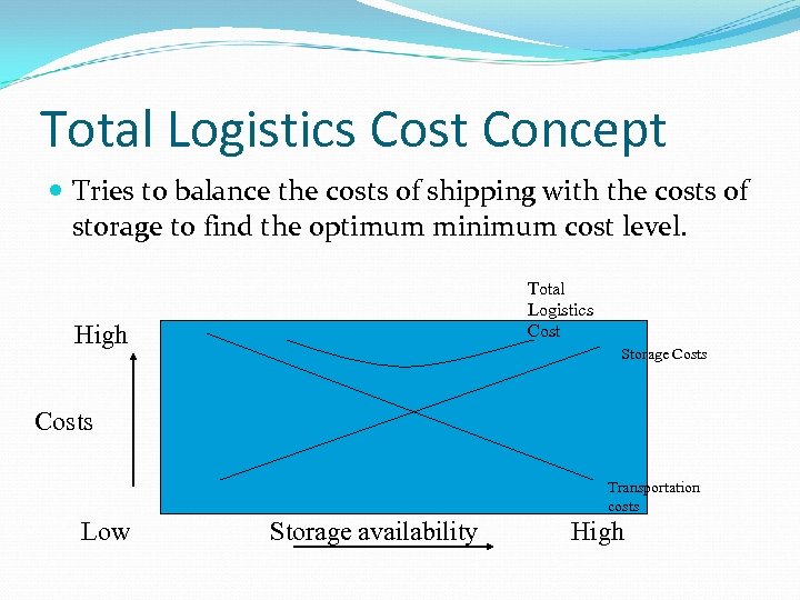 Total Logistics Cost Concept Tries to balance the costs of shipping with the costs