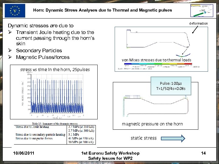 Horn: Dynamic Stress Analyses due to Thermal and Magnetic pulses Dynamic stresses are due
