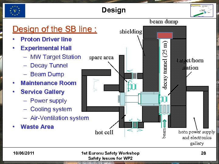 Design • Proton Driver line • Experimental Hall – MW Target Station spare area