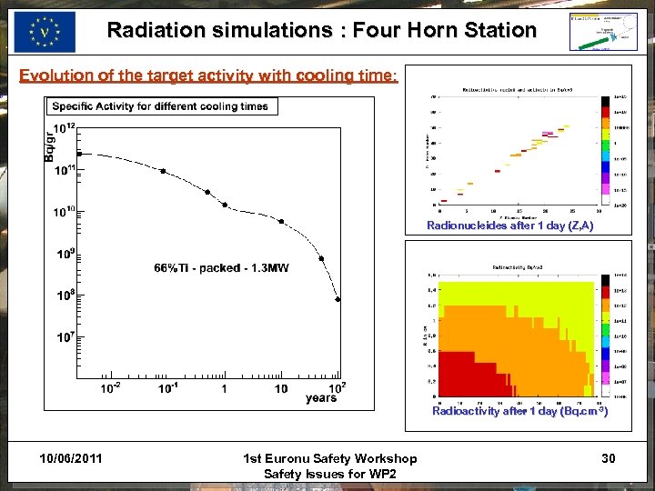 Radiation simulations : Four Horn Station Evolution of the target activity with cooling time: