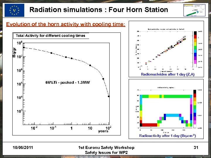 Radiation simulations : Four Horn Station Evolution of the horn activity with cooling time: