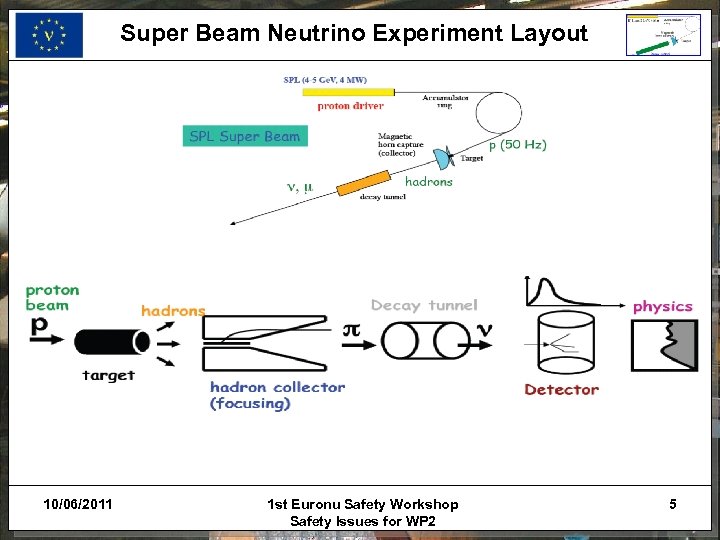 Super Beam Neutrino Experiment Layout 10/06/2011 1 st Euronu Safety Workshop Safety Issues for