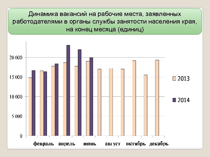 Динамика вакансий на рабочие места, заявленных работодателями в органы службы занятости населения края, на