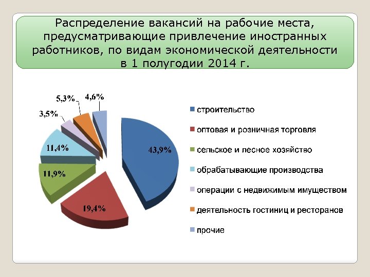 Распределение вакансий на рабочие места, предусматривающие привлечение иностранных работников, по видам экономической деятельности в