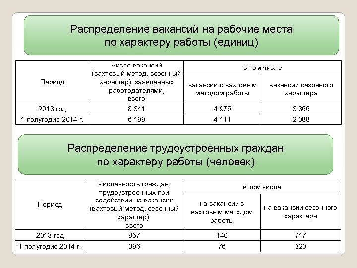Распределение вакансий на рабочие места по характеру работы (единиц) вакансии с вахтовым методом работы