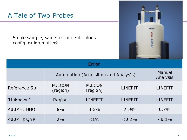 A Tale of Two Probes Single sample, same instrument – does configuration matter? Error