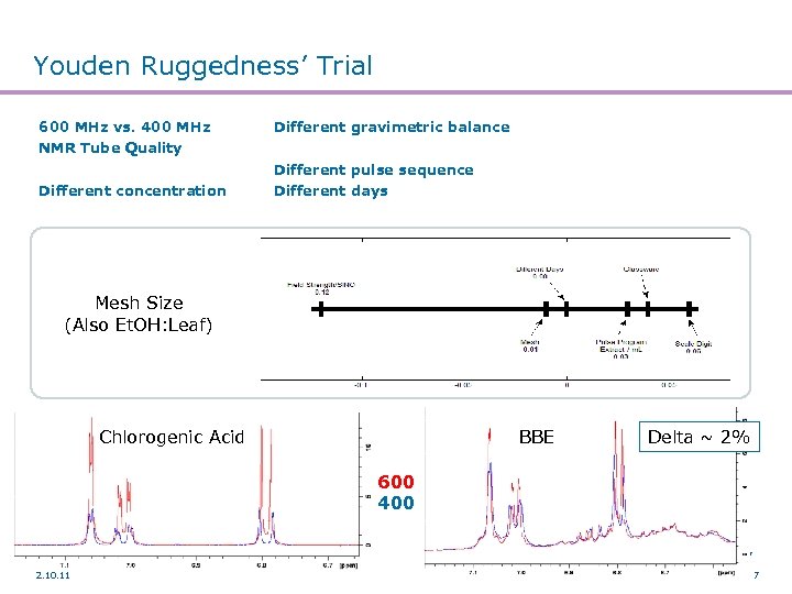 Youden Ruggedness’ Trial 600 MHz vs. 400 MHz NMR Tube Quality Different concentration Different