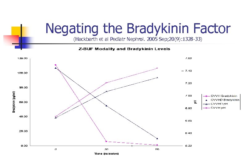 Negating the Bradykinin Factor (Hackbarth et al Pediatr Nephrol. 2005 Sep; 20(9): 1328 -33)