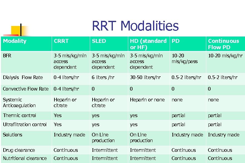 RRT Modalities Modality CRRT SLED HD (standard PD or HF) Continuous Flow PD BFR