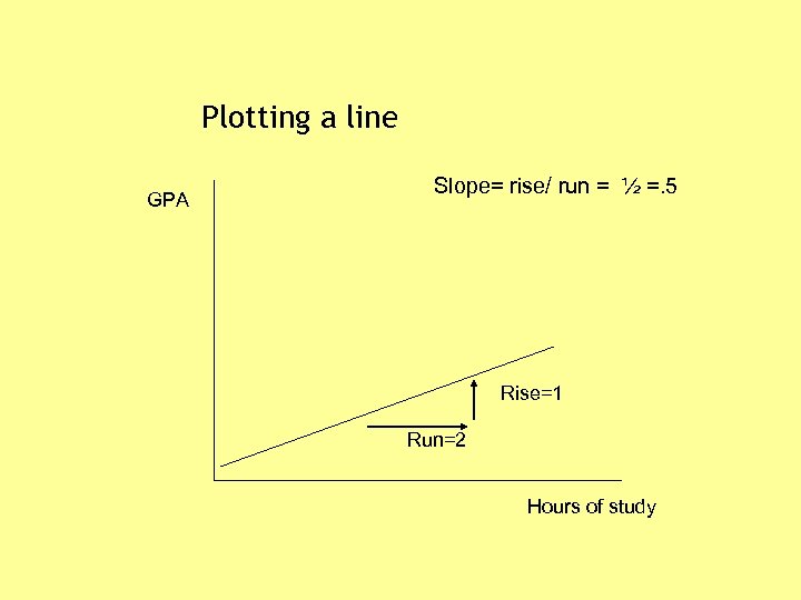 Plotting a line GPA Slope= rise/ run = ½ =. 5 Rise=1 Run=2 Hours