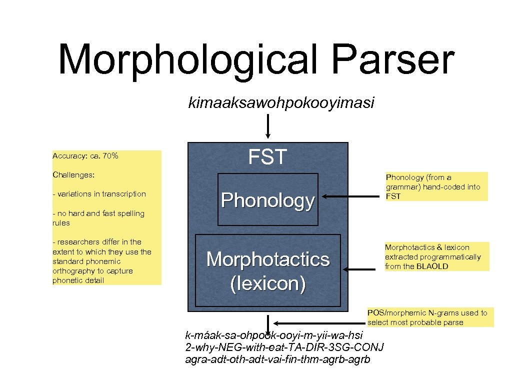 Morphological Parser kimaaksawohpokooyimasi Accuracy: ca. 70% FST Challenges: - variations in transcription - no