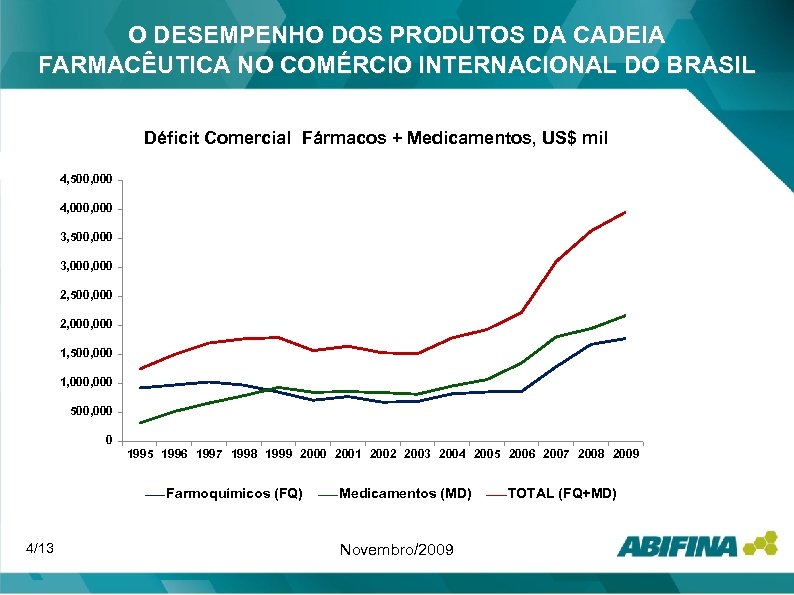 O DESEMPENHO DOS PRODUTOS DA CADEIA FARMACÊUTICA NO COMÉRCIO INTERNACIONAL DO BRASIL Déficit Comercial
