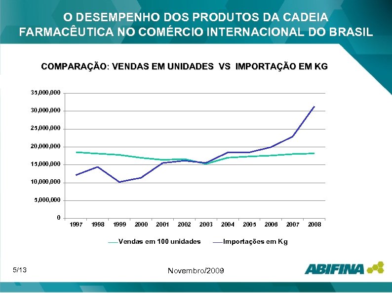 O DESEMPENHO DOS PRODUTOS DA CADEIA FARMACÊUTICA NO COMÉRCIO INTERNACIONAL DO BRASIL COMPARAÇÃO: VENDAS