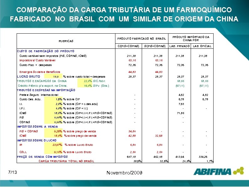 COMPARAÇÃO DA CARGA TRIBUTÁRIA DE UM FARMOQUÍMICO FABRICADO NO BRASIL COM UM SIMILAR DE