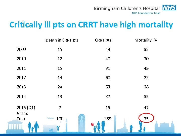 Critically ill pts on CRRT have high mortality Death in CRRT pts Mortality %