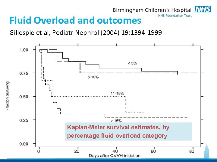 Fluid Overload and outcomes Gillespie et al, Pediatr Nephrol (2004) 19: 1394 -1999 Kaplan-Meier