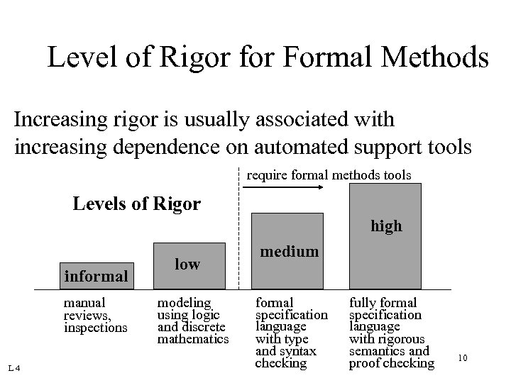 Level of Rigor for Formal Methods Increasing rigor is usually associated with increasing dependence