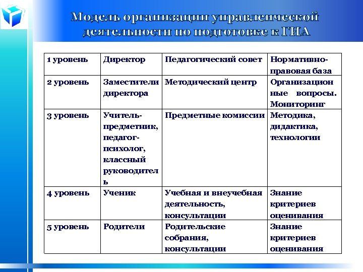 Модель организации управленческой деятельности по подготовке к ГИА 1 уровень 2 уровень 3 уровень