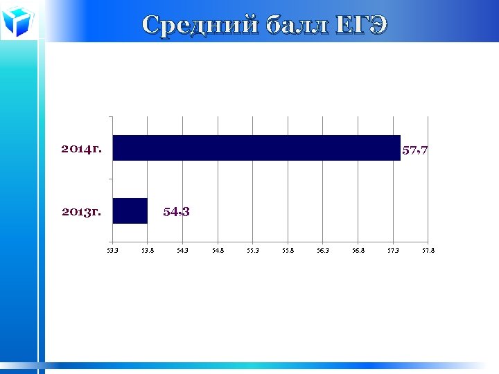 Средний балл ЕГЭ 2014 г. 57, 7 54, 3 2013 г. 53. 3 53.