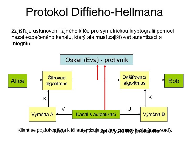 Protokol Diffieho-Hellmana Zajišťuje ustanovení tajného klíče pro symetrickou kryptografii pomocí nezabezpečeného kanálu, který ale