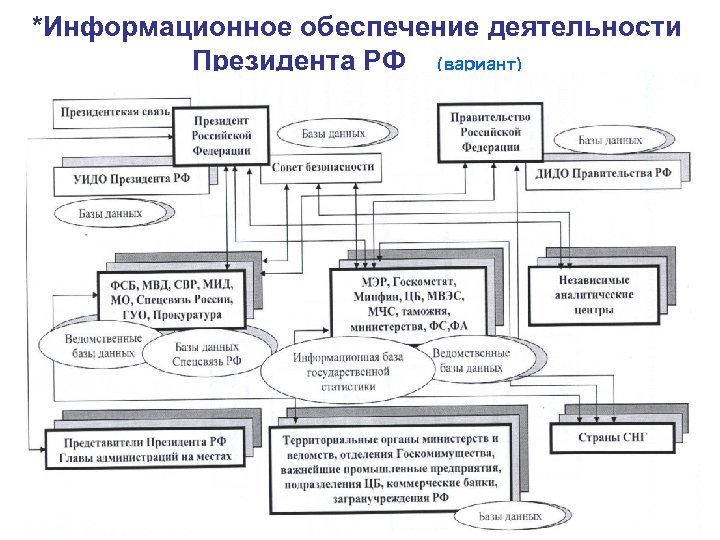 *Информационное обеспечение деятельности Президента РФ (вариант) 