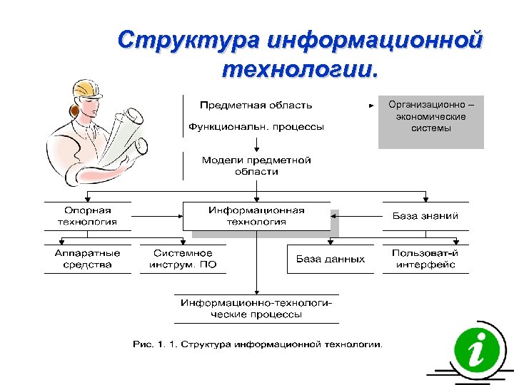Структура информационной технологии. Организационно – экономические системы 
