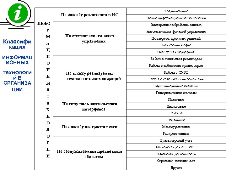 По способу реализации в ИС ИНФО Классифи кация А Новые информационные технологии Электронная обработка