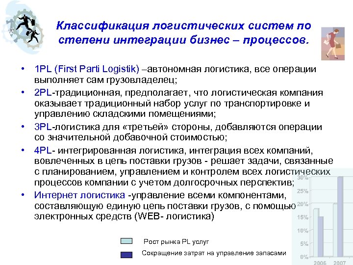 Классификация логистических систем по степени интеграции бизнес – процессов. • 1 PL (First Parti