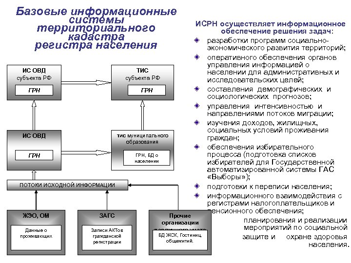 Базовые информационные системы территориального кадастра регистра населения ИСРН осуществляет информационное обеспечение решения задач: разработки