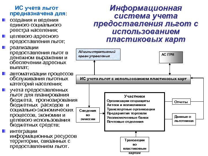  ИС учета льгот предназначена для: Информационная система учета предоставления льгот с использованием пластиковых