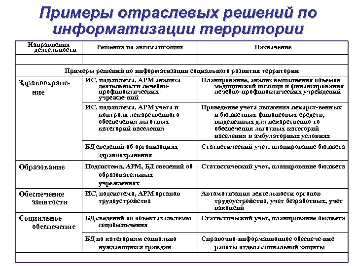 Примеры отраслевых решений по информатизации территории Направления деятельности Решения по автоматизации Назначение Примеры решений