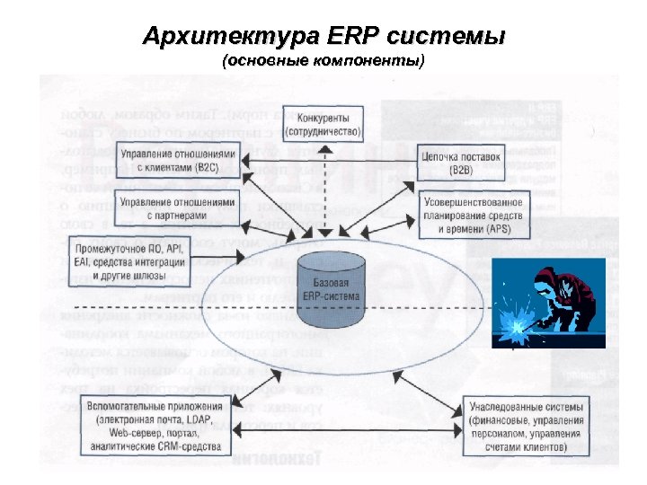 Архитектура ERP системы (основные компоненты) 